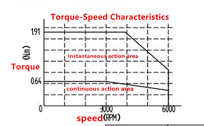 CNC Controller AC Servo Motor Kit 3000rpm 64Ncm 200W 17 Bit Magnetische Encoder 2